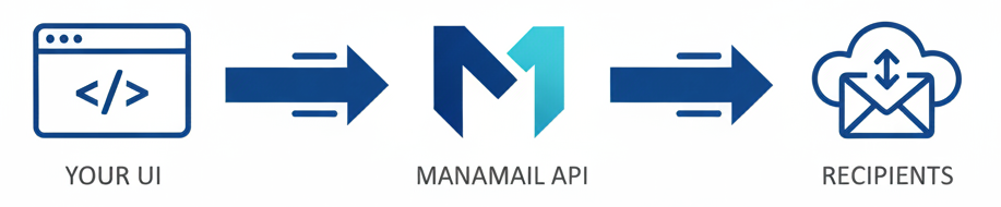 Manamail integration workflow